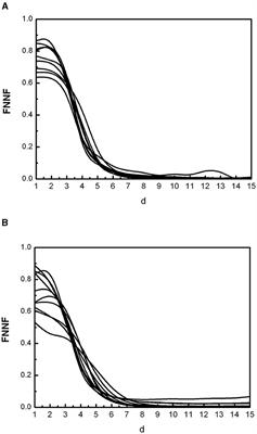 Revealing alterations in heart rate fluctuations during the progression of Chagas disease